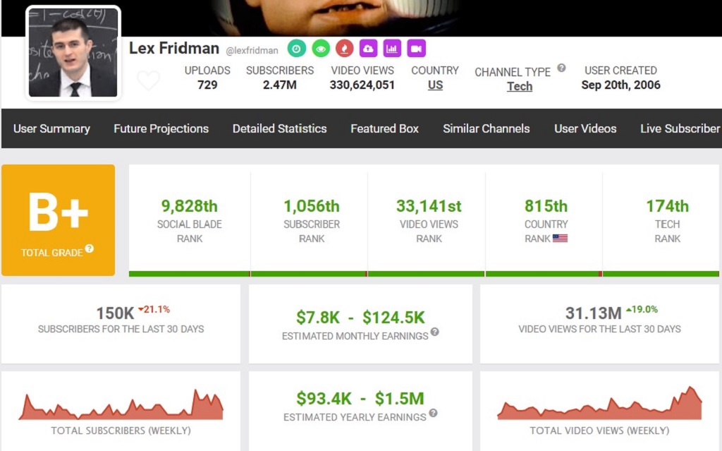monthly and yearly earnings from YouTube platforms